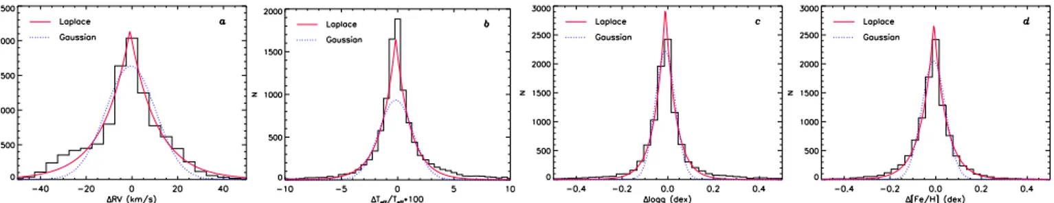 Fig. 3. Distributions of the differences of RV, T e ff , log g, and [Fe/H] for the stars with repeated observations (histograms)
