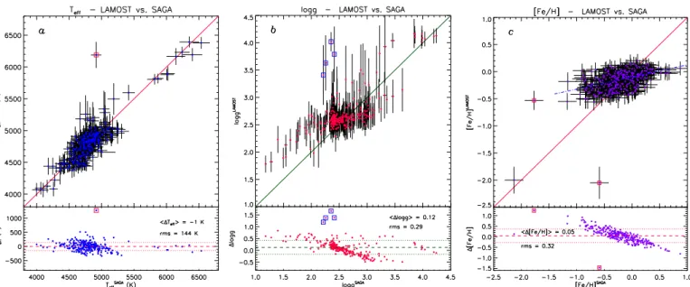 Fig. 7. Comparison between the atmospheric parameters in the SAGA catalog and in our database of LAMOST spectra