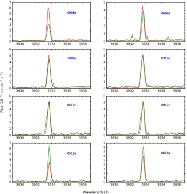 Fig. 9. Ca II K line for individual CASLEO observations. Each plot is labeled with the date of each observation (MMYY).