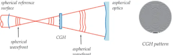 Fig. 1. Scheme of a null interferometric test of an aspherical mirror with a CGH.