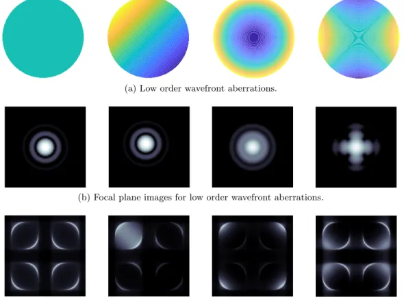 Figure 1: Effect of low order phase aberrations on the wavefront (a), focal plane (b) and Pyramid WFS signal (c)