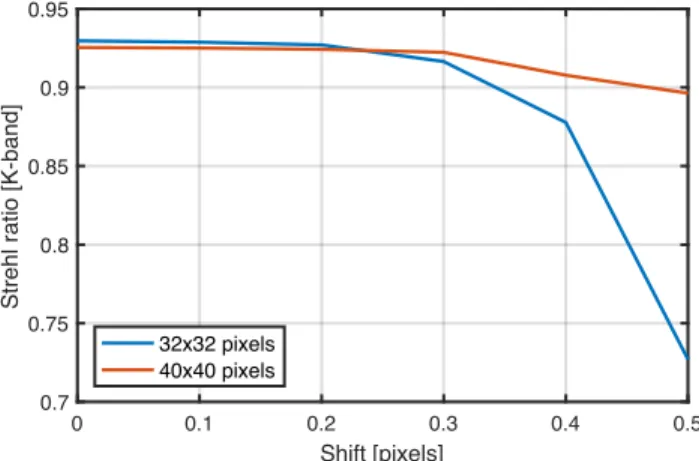 Figure 3: Simulated performance (Strehl ratio in K- K-band) of the Keck Pyramid WFS vs