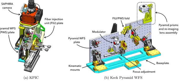 Figure 5: Models showing the opto-mechanical design of KPIC. An overview of the instrument is shown (a) as well as the details of the PWS plate (b).