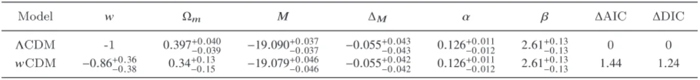 Table 2. 95% confidence level results of the MCMC analysis for the SN+GRB data. The AIC and DIC differences are intended with respect to the ΛCDM model.