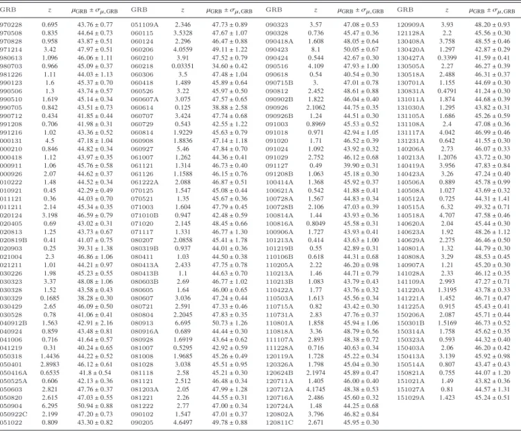 Table 1. List of the full sample of GRBs used in this work and their redshift z and calibrated µ GRB 