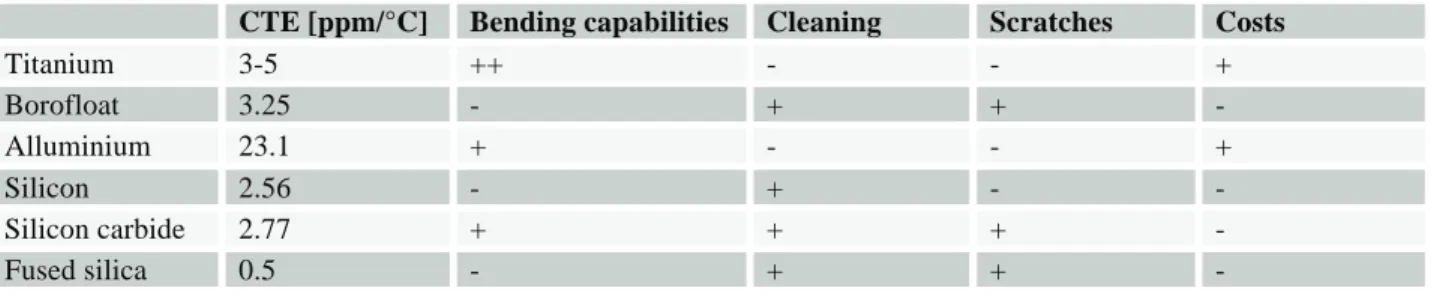 Table 5: Materials for the mandrel reference surface. The Willow CTE is 3-5ppm/°C  CTE [ppm/°C]  Bending capabilities  Cleaning  Scratches  Costs 