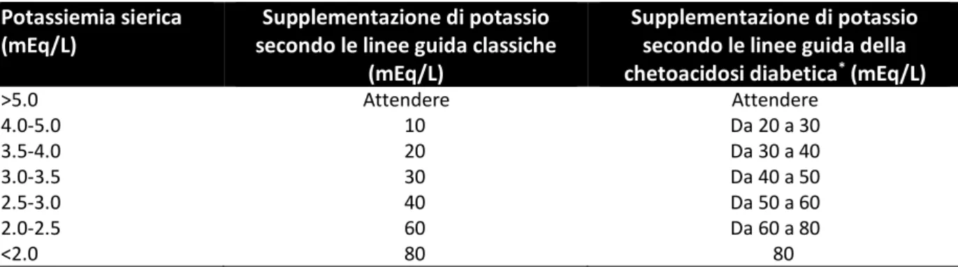 Tabella 3: Linee guida per la supplementazione di potassio secondo le linee guida classiche e secondo le linee  guida della chetoacidosi diabetica