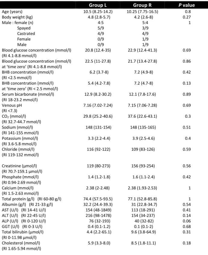 Table 2  Baseline data and blood glucose and beta hydroxybutyrate (BHB) concentration at ‘time zero’ in cats  with diabetic ketoacidosis treated with an intravenous (IV) continuous rate infusion (CRI) of lispro insulin  (group L) and treated with an IV CRI