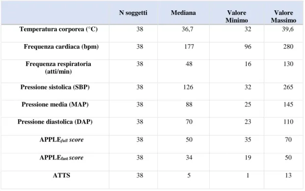 Tabella 2.1 Valori dei parametri clinici e degli score all’ammissione nella popolazione di gatti  politraumatizzati 