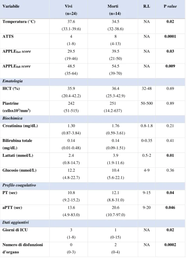 Tabella 2.2 Statistica descrittiva delle variabili misurate tra pazienti sopravvissuti (n = 24) e pazienti  deceduti  (n  =  14)  nella  popolazione  di  gatti  politraumatizzati