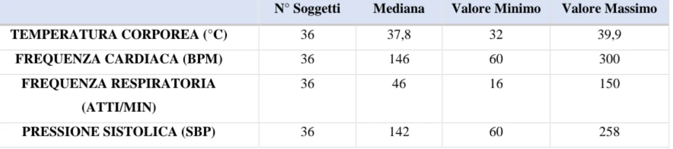 Tabella 3.1 Valore dei parametri clinici all’ammissione nella popolazione di cani politraumatizzati 