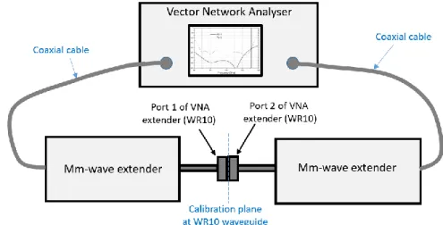 Fig.  6.  Setup  for  calibration  at  the  WR10  waveguide  extenders,  THRU  measurement