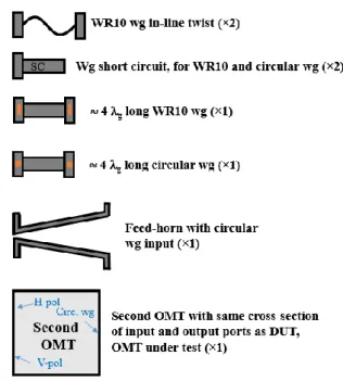 Fig.  3:  Schematic  representation  of  the  waveguide  test  equipment  required  for  full  test  of  the  OMT  using  the  various characterization methods