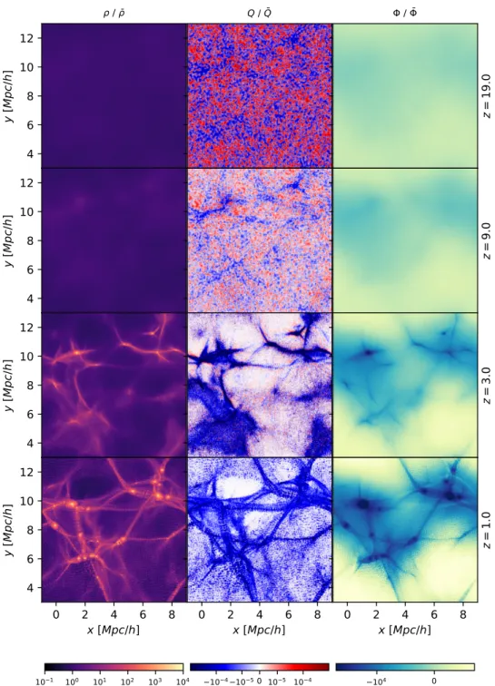 Figure 4.7: Maps of a 500 kpc /h slice of the density field (left column), the Quantum Potential (center column) and the gravitational potential (right column) of the FDM simulation, at different redshifts.