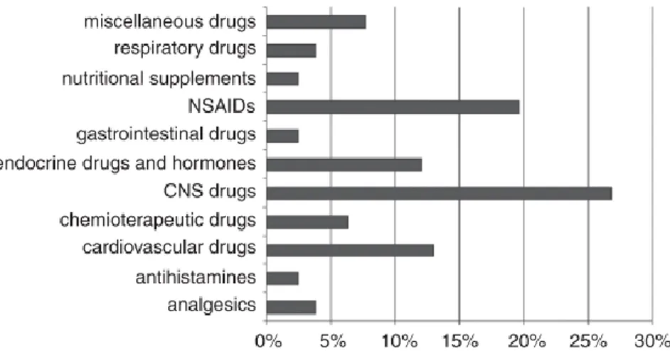 Figura 3: distribuzione di tipologia di avvelenamenti da farmaci segnalati tra il 2006 e il  2012 (Caloni et al
