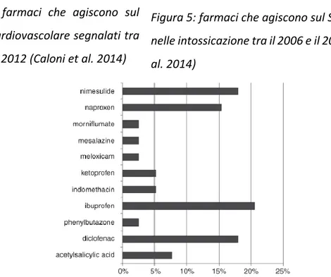 Figura 6: FANS segnalati nelle intossicazioni tra  il 2006 e il 2012 (Caloni et al. 2014)