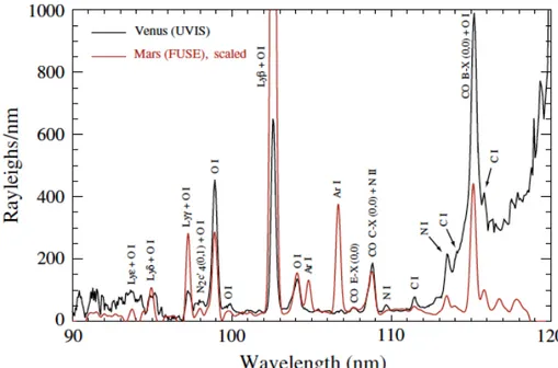 Figure 1: Average EUV dayglow spectrum obtained with the UVIS spectrograph during the  	