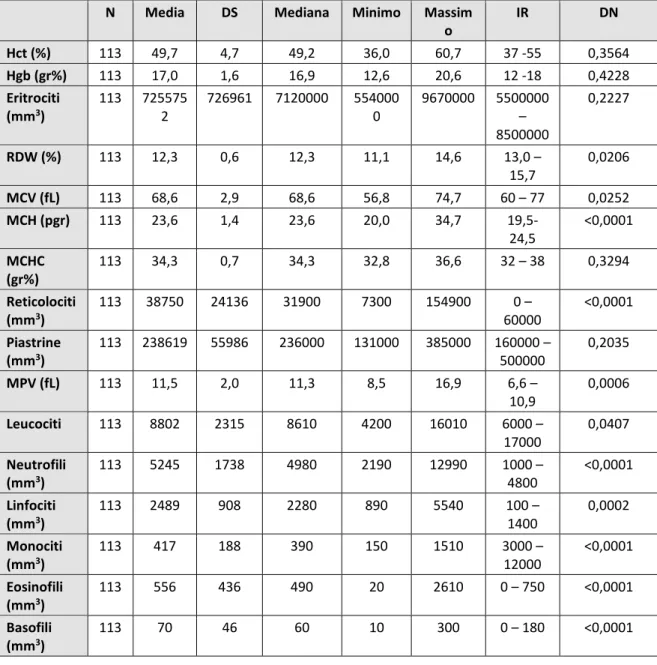 Figura 4.4 – Risultati dell’esame emocromocitometrico  nella popolazione di cani sani