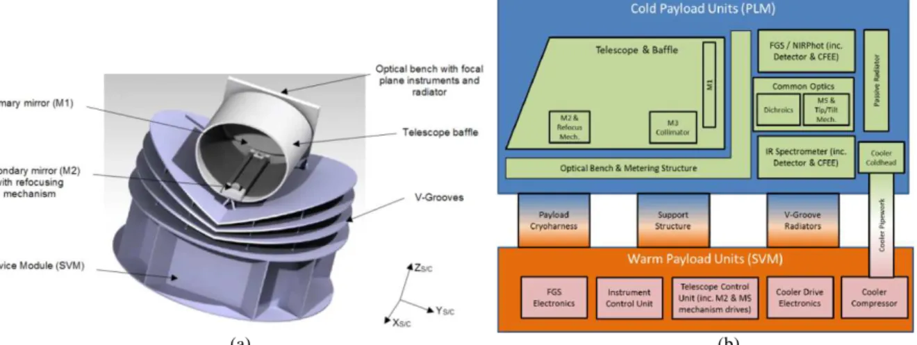 Fig. 1. In (a) schematics of ARIEL spacecraft baseline configuration: main components and S/C reference  system are highlighted