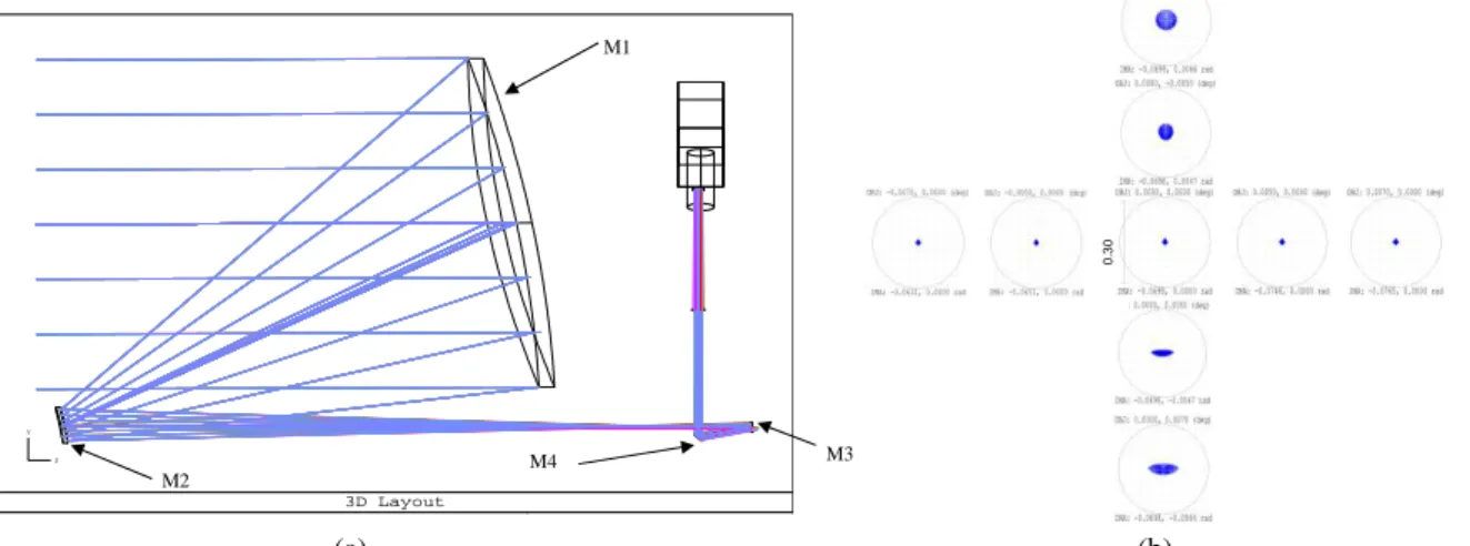 Fig. 3. In (a) scale drawing of the telescope – view in Y-Z plane. In (b) Spot diagrams for the telescope in afocal  image space (units are mrad)