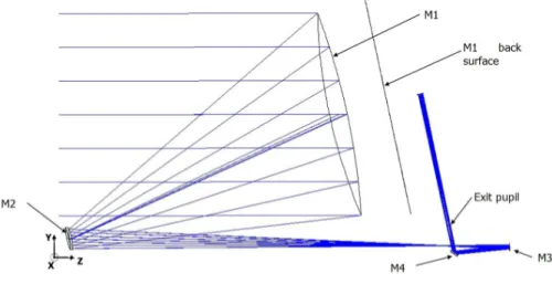Figure 3. Scale drawing of the telescope – view in Y-Z plane.  