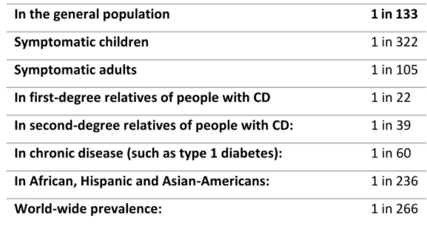 Table 3-1 Estimations of the prevalence of CD worldwide  In the general population                                                        1 in 133    