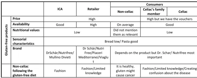 Table 3-3 Summary of the most important notions about the GF products and diet 