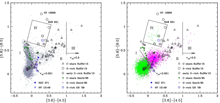 Figure 6. Left: the distribution of the AGB sample of the SMC by Boyer et al. (2011) in the colour–colour ([3.6] − [4.5], [5.8] − [8.0]) plane