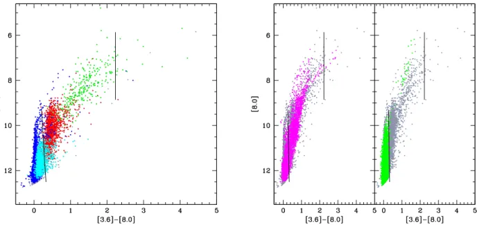 Figure 10. Left: the distribution on the colour–magnitude ([3.6] − [8.0], [8.0]) plane of the AGB sample of the SMC by Boyer et al