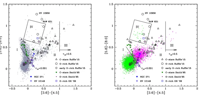 Figure 6. Left: the distribution of the AGB sample of the SMC by Boyer et al. (2011) in the colour–colour ([3.6]−[4.5], [5.8]−[8.0]) plane.