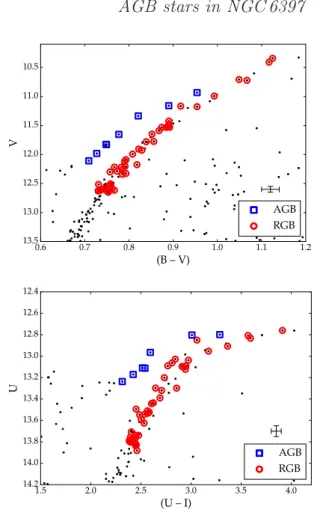 Figure 1. V−(B−V) and U−(U−I) colour-magnitude diagrams of the observed NGC 6397 RGB and AGB stars (open circles and squares, respectively), displayed over the full photometric sample of Momany et al