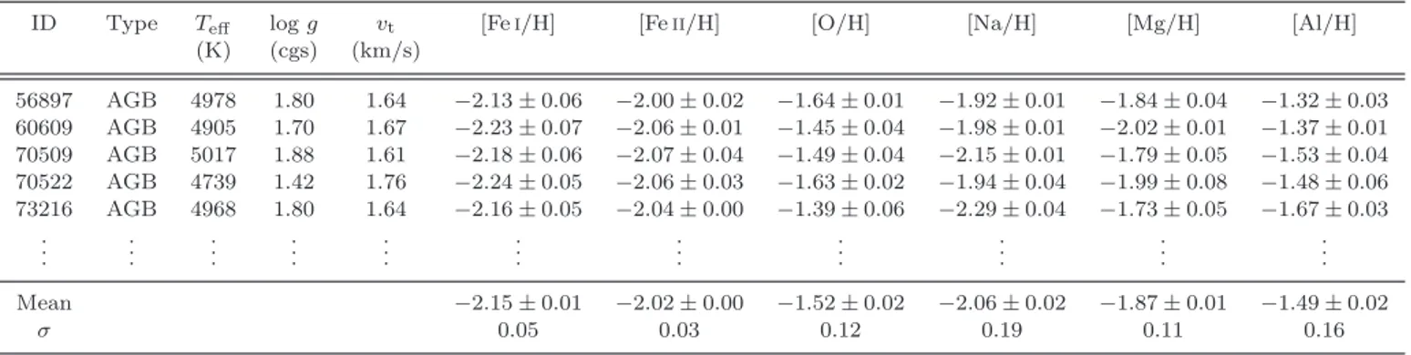 Table 5. Stellar parameters, and derived chemical abundances for each star in NGC 6397