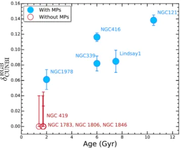 Figure 11. CUnBI versus B CMD of NGC 1978 zoomed in the RGB region.