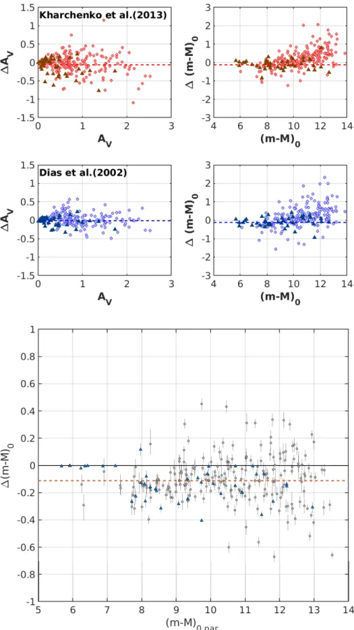 Fig. 10. Extinction and distance modulus di ffer- ffer-ences between our catalog and MWSC (upper panel) and DAML (lower panel)