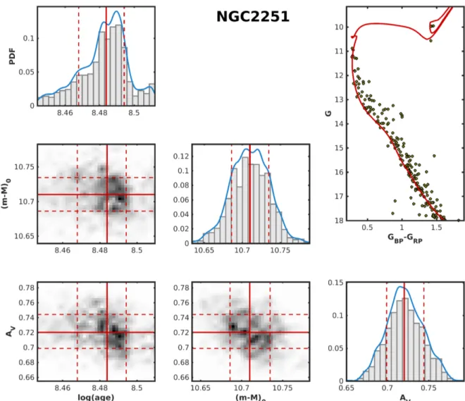 Fig. 2. Solutions for NGC 2251. On the three diagonal panels we show the probability distribution functions of the variables with their medians (red solid line) and the 16th and 84th percentiles of the distribution (red dashed lines)