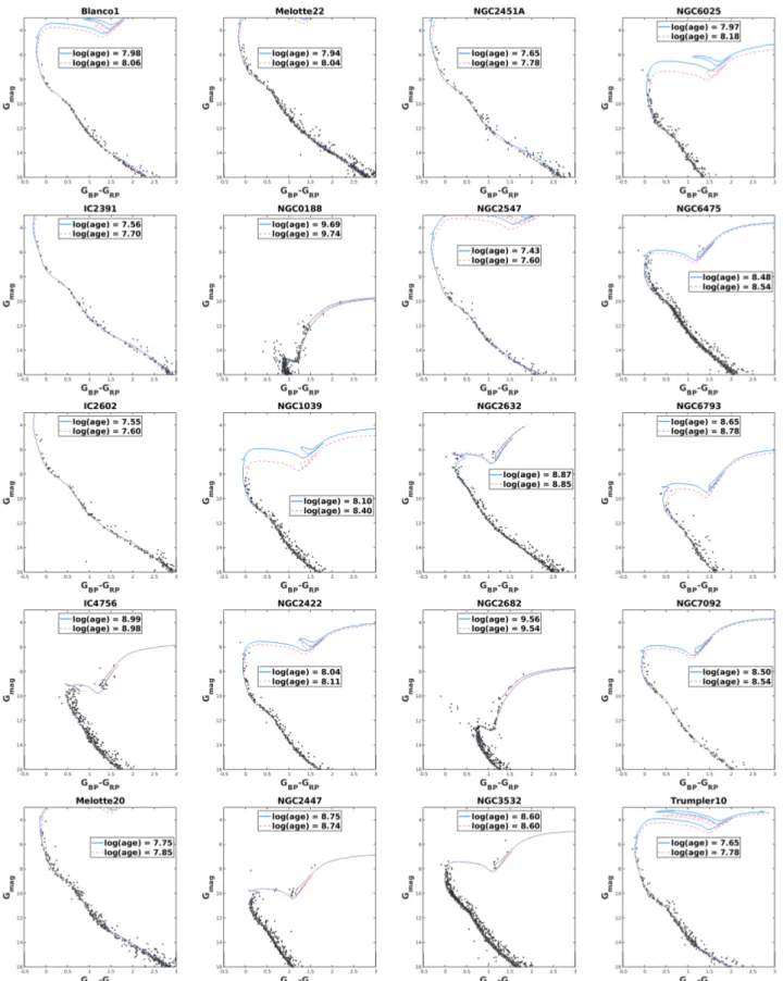 Fig. 8. CMDs of the clusters in common with Gaia Collaboration (2018b). Blue and red lines represent, respectively, isochrones with ages proposed in this work and by Gaia Collaboration (2018b).