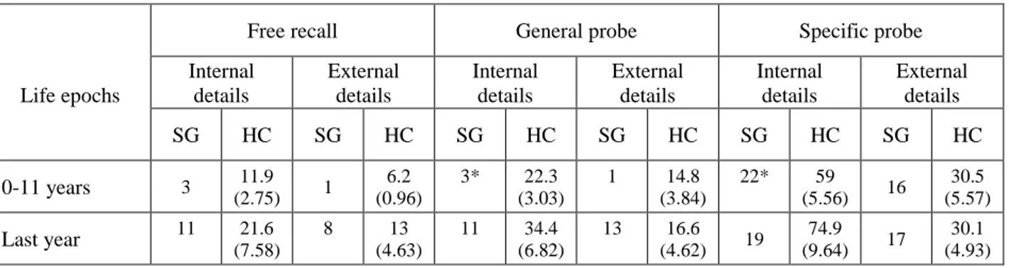 Table 3. Number of internal and external details produced at the Autobiographical Interview by SG and controls.