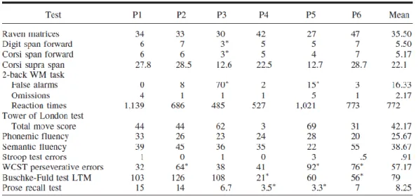 Table 9. Neuropsychological Test Scores for vmPFC Patients. 