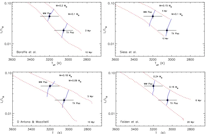 Fig. 9. The HR diagrams. Dashed lines are isochrones whereas blue solid lines are the evolutionary tracks