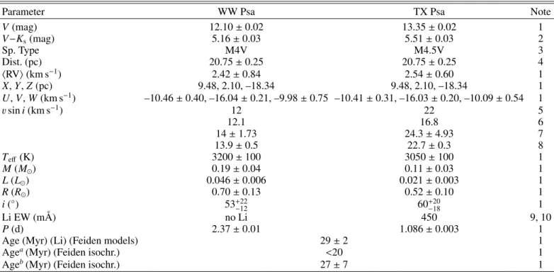 Table 1. Physical properties of WW Psa and TX Psa.