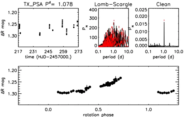 Fig. 4. Same as Fig. 3, but with data collected at PEST Observatory.