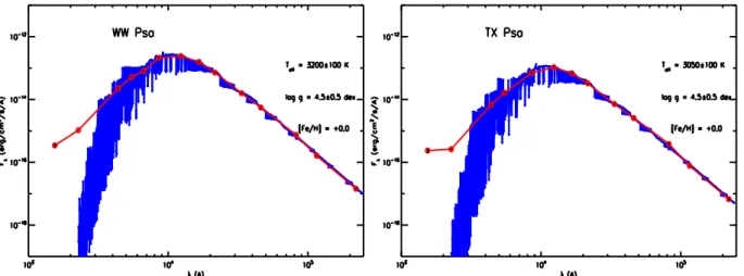 Fig. 6. Spectral energy distributions of WW Psa and TX Psa. Red bullets are the observed fluxes, whereas the blue line represents the BT-NextGen best fit models as found by VOSA analysis.