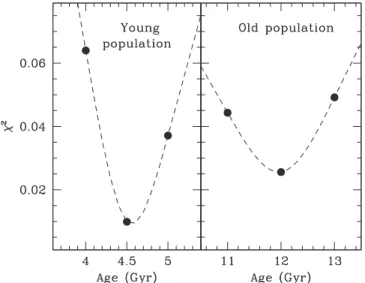 Figure 5. Isochrone ﬁtting. The value of the χ 2 parameter (see the text for its deﬁnition) is plotted as a function of the age of the three isochrones selected to reproduce the young and the old populations (see Figure 3 )