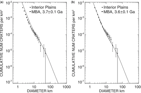 Fig. 6. MPF minimum x 2 best fit determined for smooth plains interior to the basin. For each unit we report the age assessment for Main Belt Asteroid populations