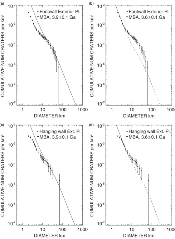 Fig. 7. MPF minimum x 2 best fit determined for units exterior to the basin. As for previous figures, we report the age assessment for the Main Belt Asteroid populations