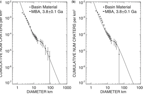 Fig. 4. MPF minimum x 2 best fit of the cumulative crater-count distributions (applied binning scheme: 18 bins per diameter decade or steps 1.0, 1.1, 1.2, 1.3, 1.4, 1.5, 1.7, 2.0, 2.5, 3.0, 3.5, 4.0, 4.5, 5.0, 6.0, 7.0, 8.0, 9.0, 10.0 in the interval 1 ≤ D