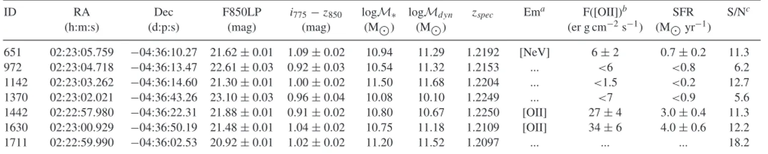Table 1. List of observed galaxies in the XLSSJ0223 field and spectroscopic redshift measurements.