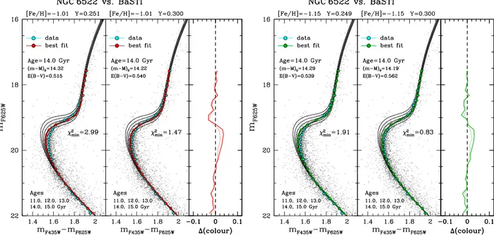 Figure 11 presents the observed ﬁducial line for NGC 6626 in comparison with the best isochrone ﬁts using DSED and BaSTI stellar evolutionary models