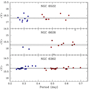 Figure 5. Mean V magnitude vs. period of the RRab (red circles) and RRc (blue circles) Lyrae stars presented in NGC 6522 (top panel), NGC 6626 (middle panel), and NGC 6362 (bottom panel)