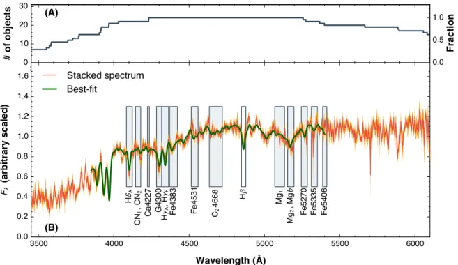 Figure 2. Composite rest-frame optical spectrum of the 24 quenched galaxies at z ~ 1.6 